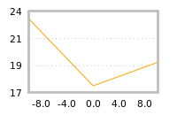 Impact of return on liquidity tomorrow
