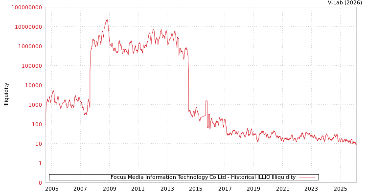 graph of Focus Media Information Technology Co Ltd ILLIQ-HIST