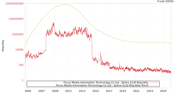 graph of Focus Media Information Technology Co Ltd ILLIQ-SMEM