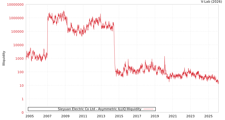 graph of Sieyuan Electric Co Ltd ILLIQ-AMEM
