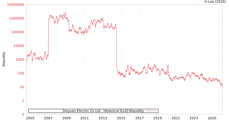 graph of Sieyuan Electric Co Ltd ILLIQ-HIST