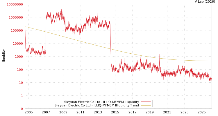 graph of Sieyuan Electric Co Ltd ILLIQ-MFMEM