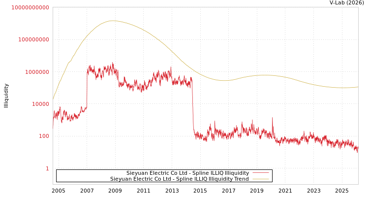 graph of Sieyuan Electric Co Ltd ILLIQ-SMEM