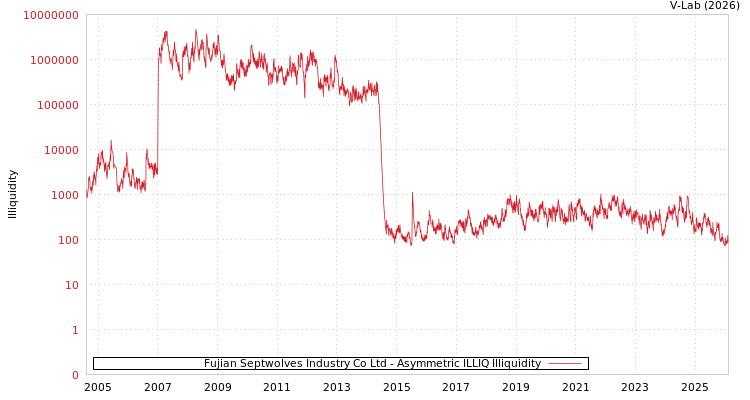graph of Fujian Septwolves Industry Co Ltd ILLIQ-AMEM