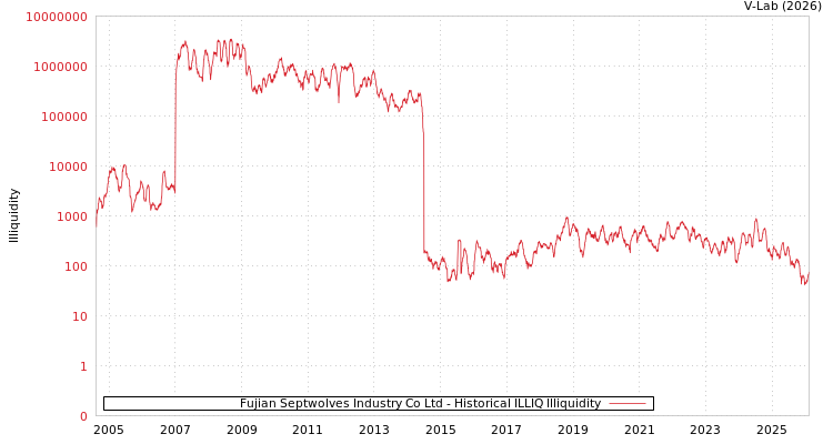 graph of Fujian Septwolves Industry Co Ltd ILLIQ-HIST