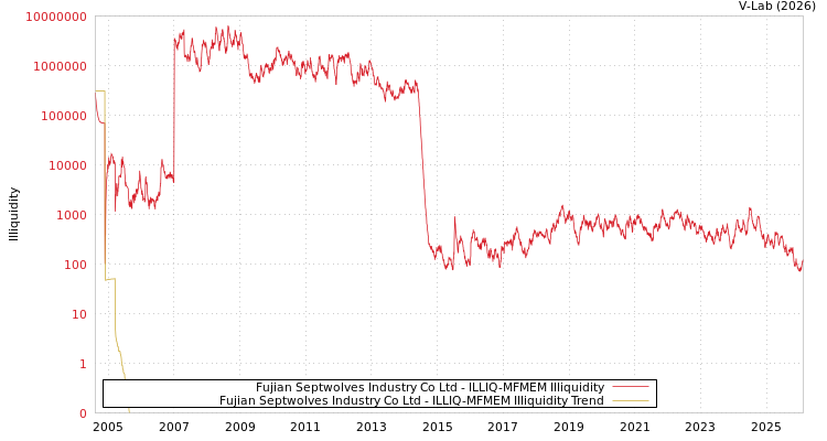 graph of Fujian Septwolves Industry Co Ltd ILLIQ-MFMEM