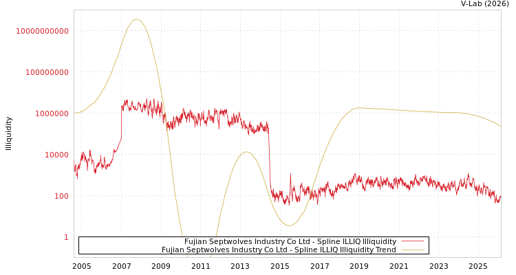 graph of Fujian Septwolves Industry Co Ltd ILLIQ-SMEM