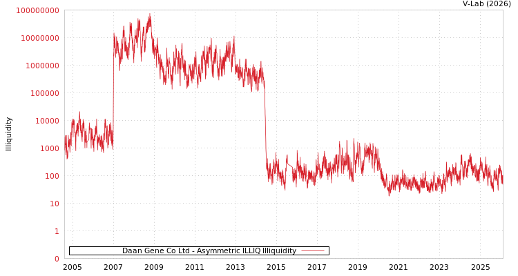 graph of Daan Gene Co Ltd ILLIQ-AMEM