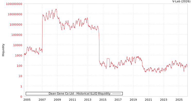 graph of Daan Gene Co Ltd ILLIQ-HIST