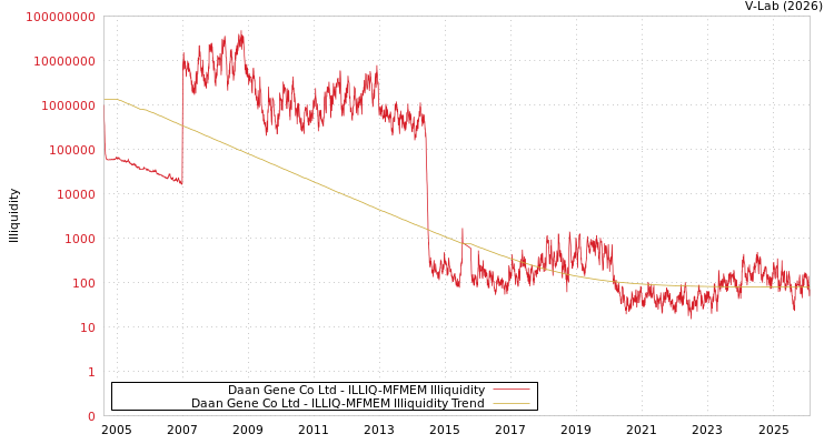 graph of Daan Gene Co Ltd ILLIQ-MFMEM