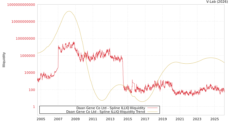 graph of Daan Gene Co Ltd ILLIQ-SMEM