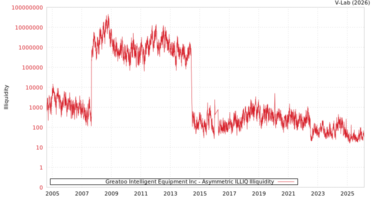 graph of Greatoo Intelligent Equipment Inc ILLIQ-AMEM