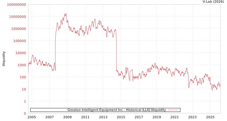 graph of Greatoo Intelligent Equipment Inc ILLIQ-HIST