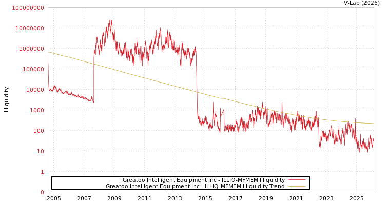 graph of Greatoo Intelligent Equipment Inc ILLIQ-MFMEM