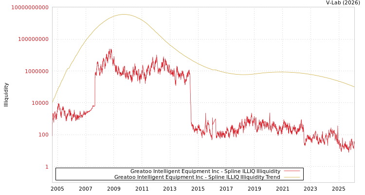 graph of Greatoo Intelligent Equipment Inc ILLIQ-SMEM