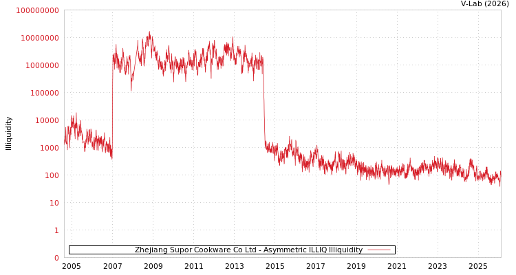 graph of Zhejiang Supor Cookware Co Ltd ILLIQ-AMEM