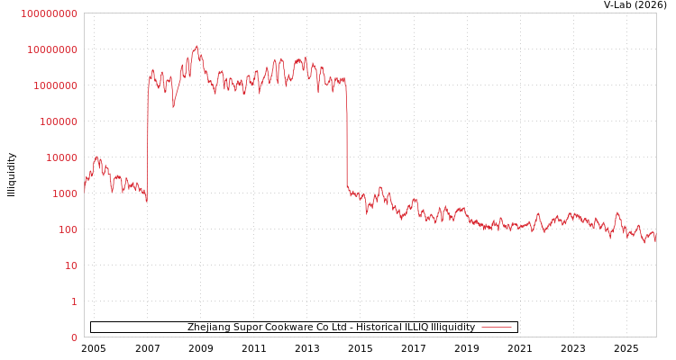 graph of Zhejiang Supor Cookware Co Ltd ILLIQ-HIST
