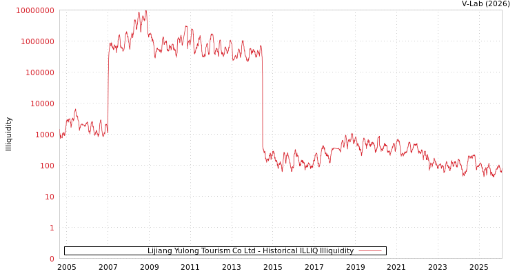 graph of Lijiang Yulong Tourism Co Ltd ILLIQ-HIST
