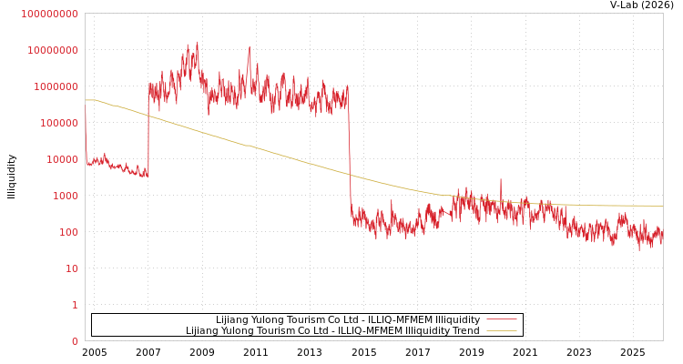 graph of Lijiang Yulong Tourism Co Ltd ILLIQ-MFMEM