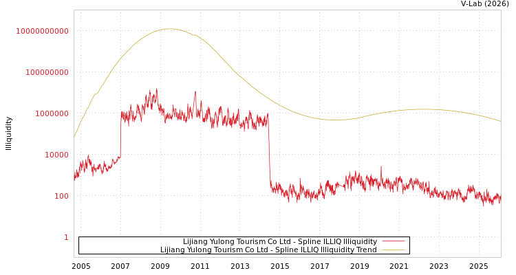 graph of Lijiang Yulong Tourism Co Ltd ILLIQ-SMEM