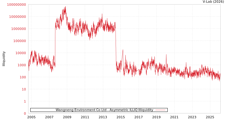 graph of Wangneng Environment Co Ltd ILLIQ-AMEM