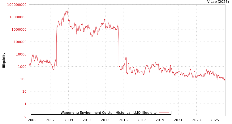 graph of Wangneng Environment Co Ltd ILLIQ-HIST