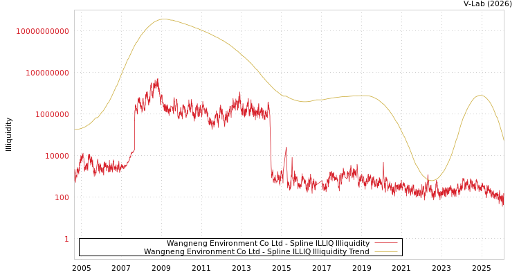 graph of Wangneng Environment Co Ltd ILLIQ-SMEM