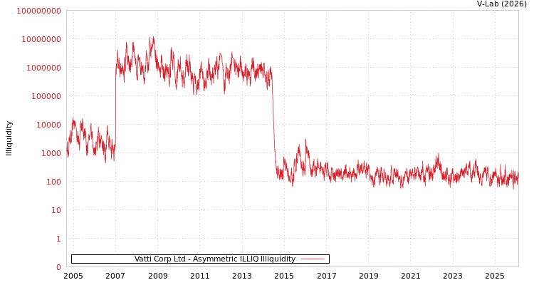 graph of Vatti Corp Ltd ILLIQ-AMEM