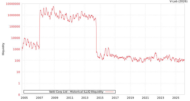 graph of Vatti Corp Ltd ILLIQ-HIST