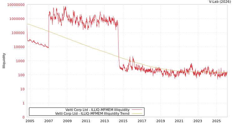 graph of Vatti Corp Ltd ILLIQ-MFMEM