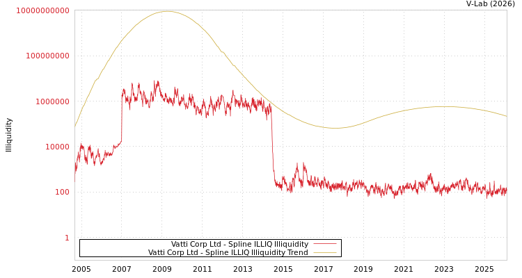 graph of Vatti Corp Ltd ILLIQ-SMEM