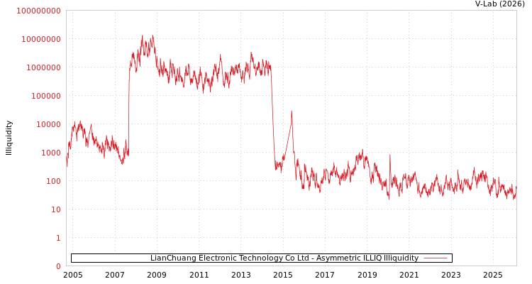 graph of LianChuang Electronic Technology Co Ltd ILLIQ-AMEM
