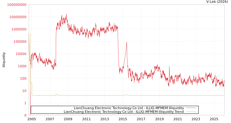 graph of LianChuang Electronic Technology Co Ltd ILLIQ-MFMEM