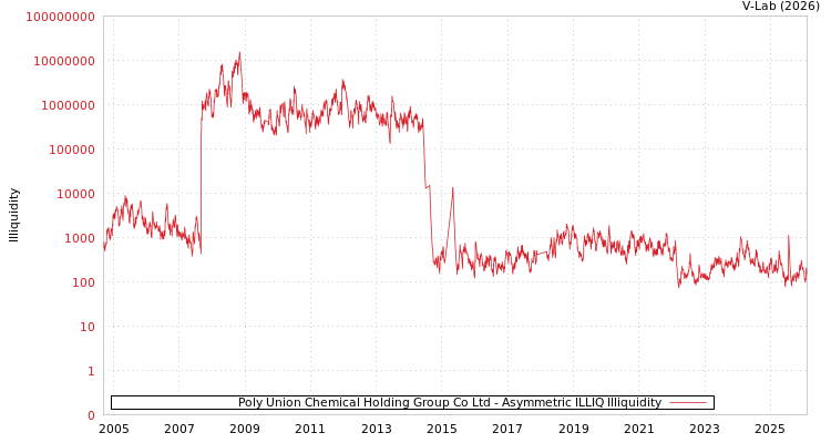 graph of Poly Union Chemical Holding Group Co Ltd ILLIQ-AMEM