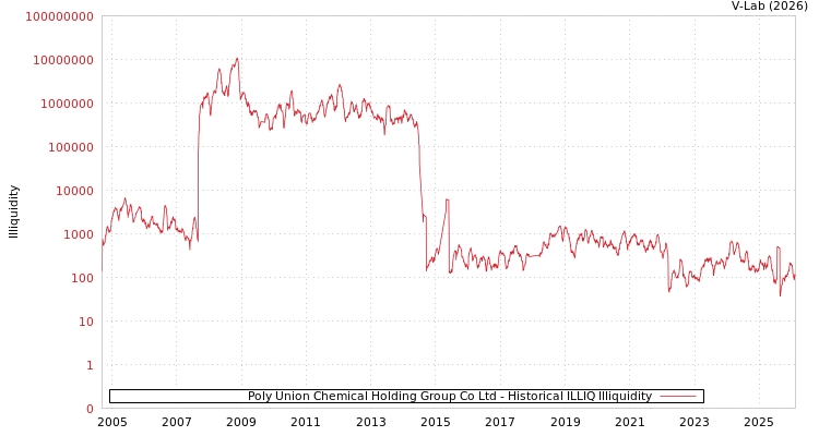 graph of Poly Union Chemical Holding Group Co Ltd ILLIQ-HIST