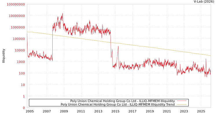 graph of Poly Union Chemical Holding Group Co Ltd ILLIQ-MFMEM