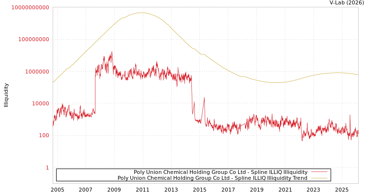 graph of Poly Union Chemical Holding Group Co Ltd ILLIQ-SMEM