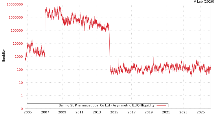 graph of Beijing SL Pharmaceutical Co Ltd ILLIQ-AMEM
