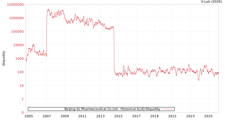 graph of Beijing SL Pharmaceutical Co Ltd ILLIQ-HIST
