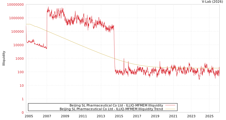graph of Beijing SL Pharmaceutical Co Ltd ILLIQ-MFMEM