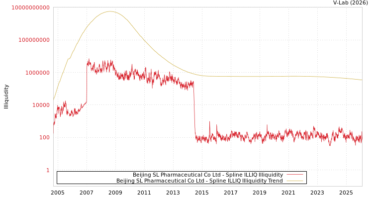 graph of Beijing SL Pharmaceutical Co Ltd ILLIQ-SMEM