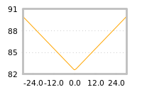 Impact of return on liquidity tomorrow
