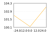 Impact of return on liquidity tomorrow