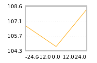 Impact of return on liquidity tomorrow