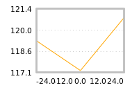 Impact of return on liquidity tomorrow