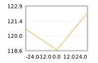 Impact of return on liquidity tomorrow
