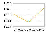 Impact of return on liquidity tomorrow
