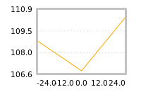 Impact of return on liquidity tomorrow