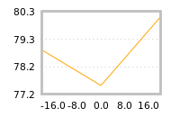 Impact of return on liquidity tomorrow