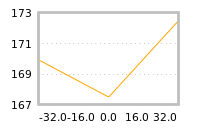 Impact of return on liquidity tomorrow